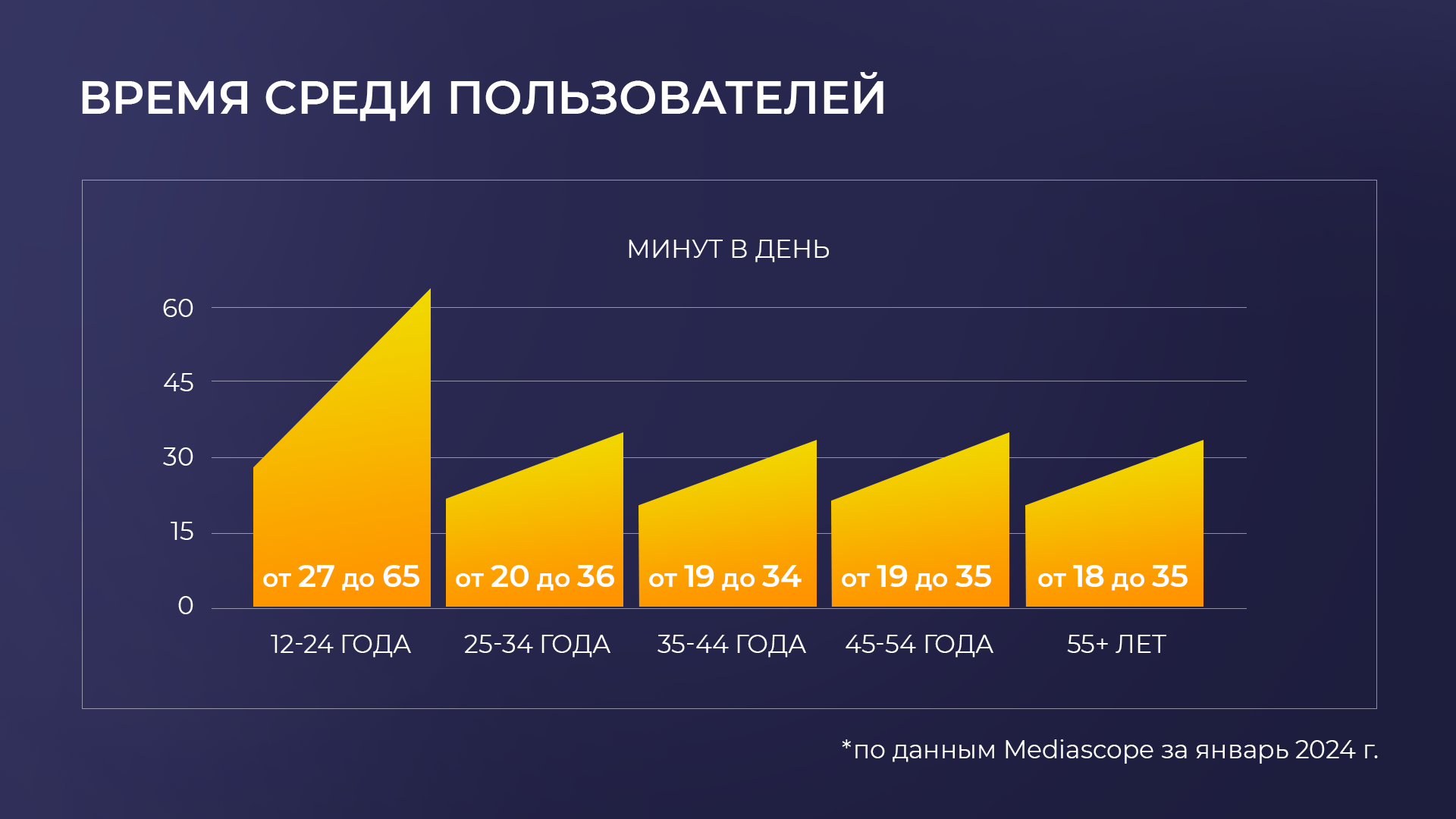 Время среди пользователей