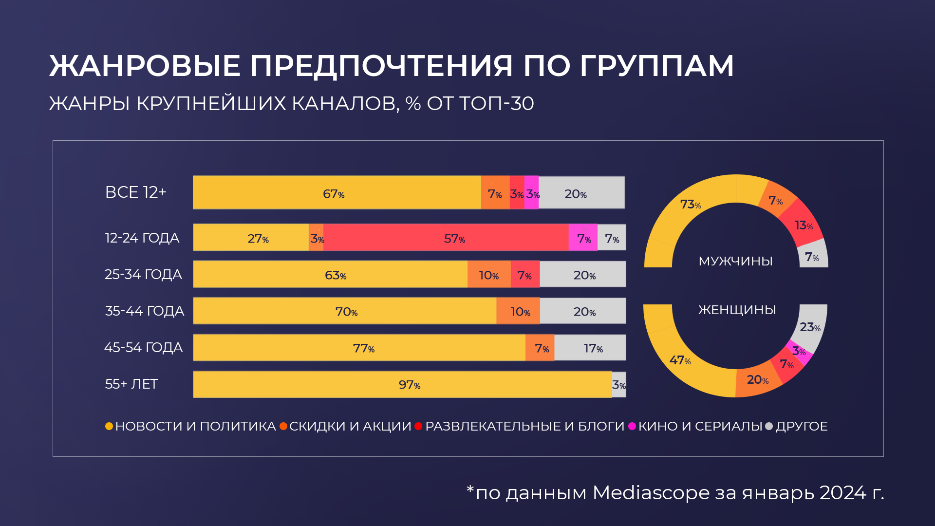 Жанровые предпочтения по группам